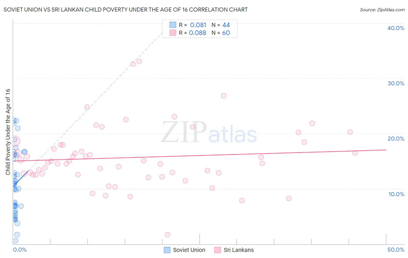 Soviet Union vs Sri Lankan Child Poverty Under the Age of 16