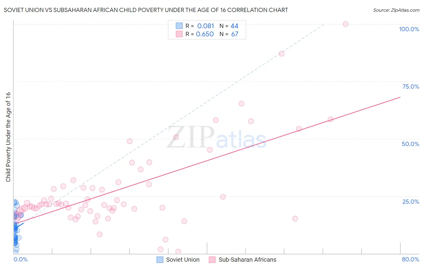 Soviet Union vs Subsaharan African Child Poverty Under the Age of 16