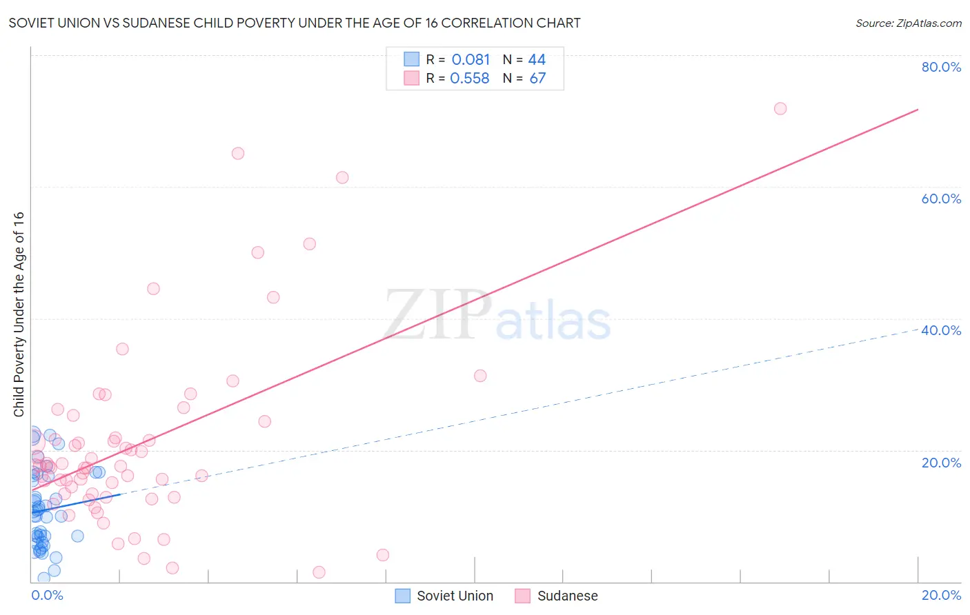 Soviet Union vs Sudanese Child Poverty Under the Age of 16