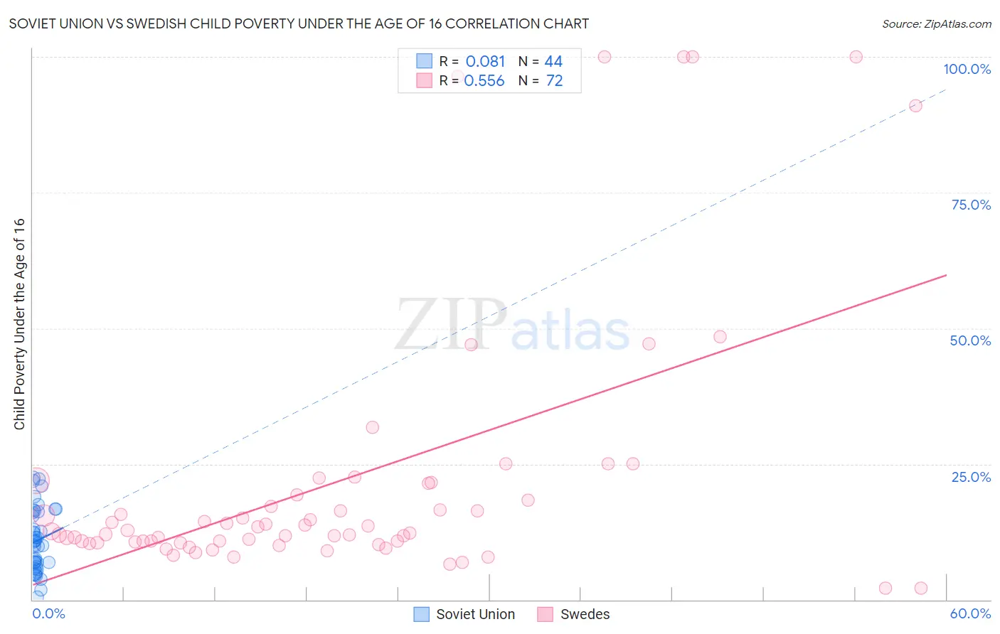 Soviet Union vs Swedish Child Poverty Under the Age of 16