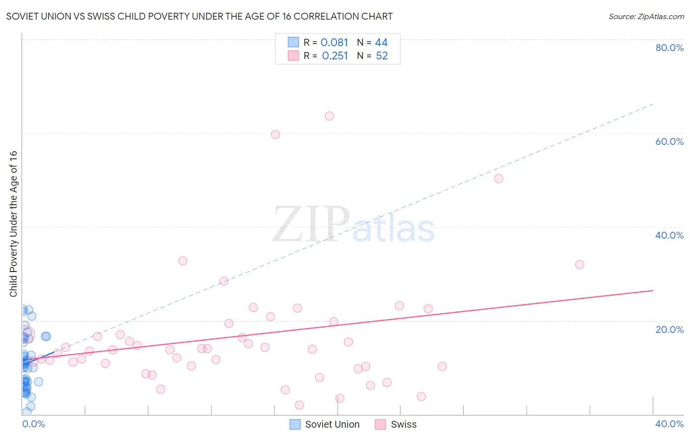 Soviet Union vs Swiss Child Poverty Under the Age of 16