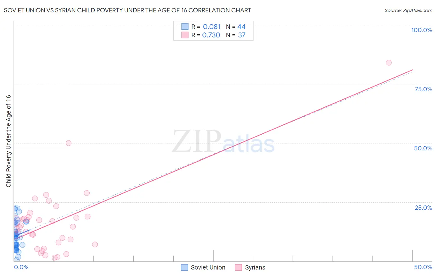 Soviet Union vs Syrian Child Poverty Under the Age of 16