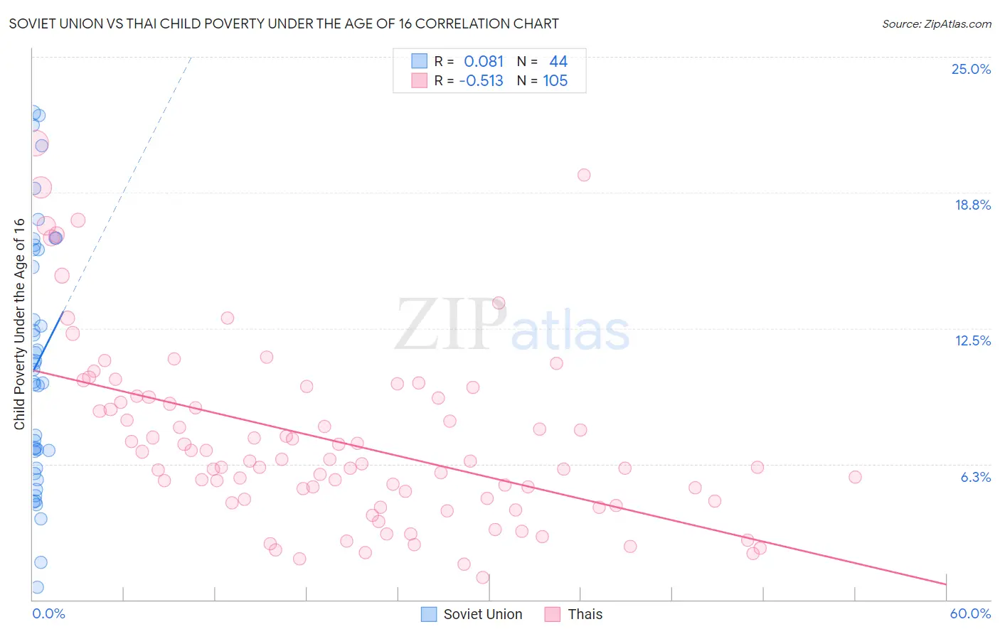 Soviet Union vs Thai Child Poverty Under the Age of 16