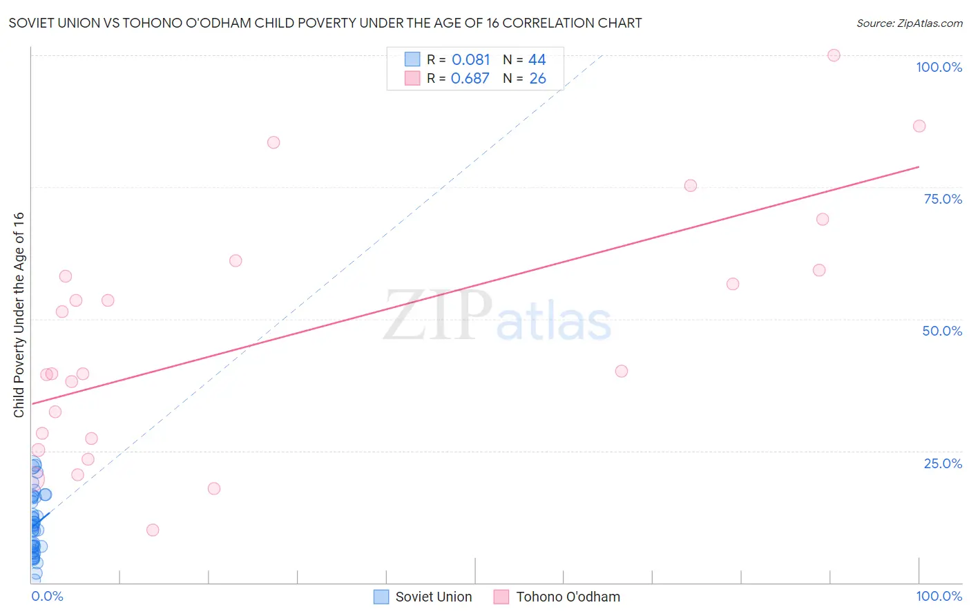 Soviet Union vs Tohono O'odham Child Poverty Under the Age of 16