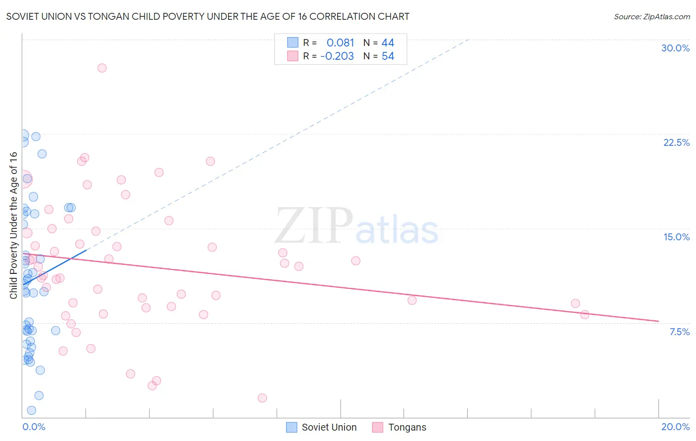 Soviet Union vs Tongan Child Poverty Under the Age of 16