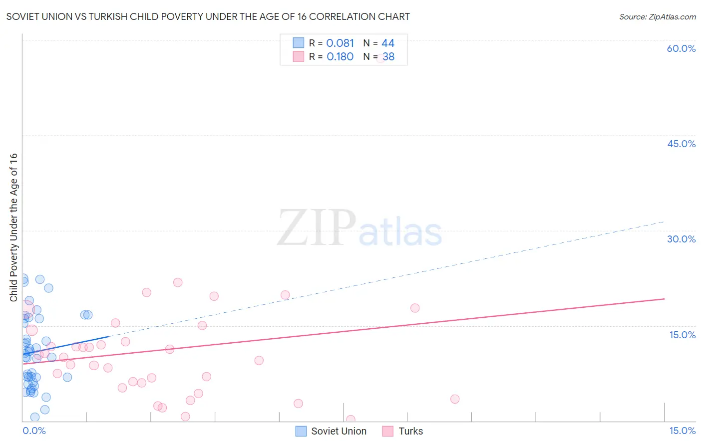 Soviet Union vs Turkish Child Poverty Under the Age of 16