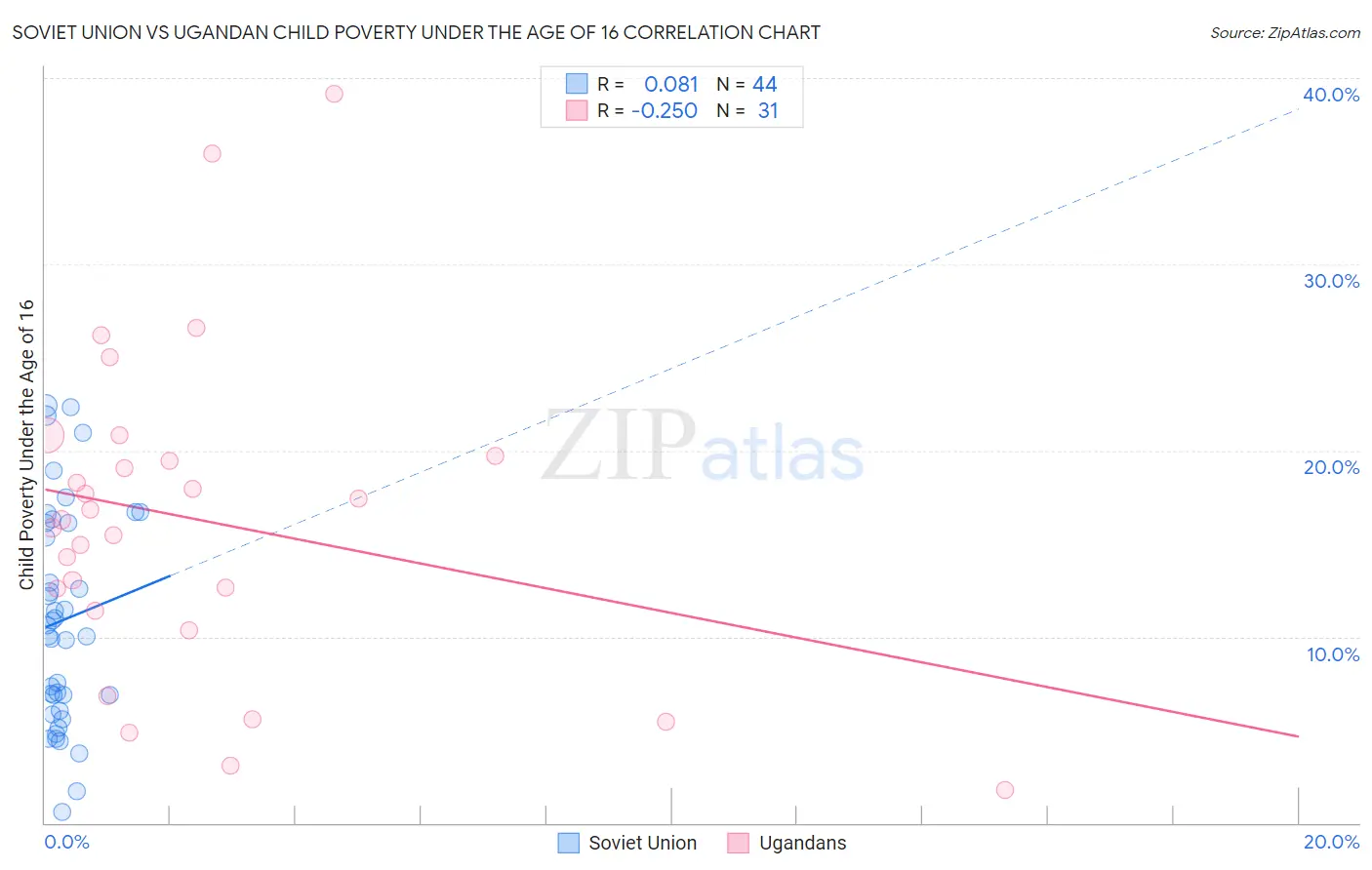 Soviet Union vs Ugandan Child Poverty Under the Age of 16