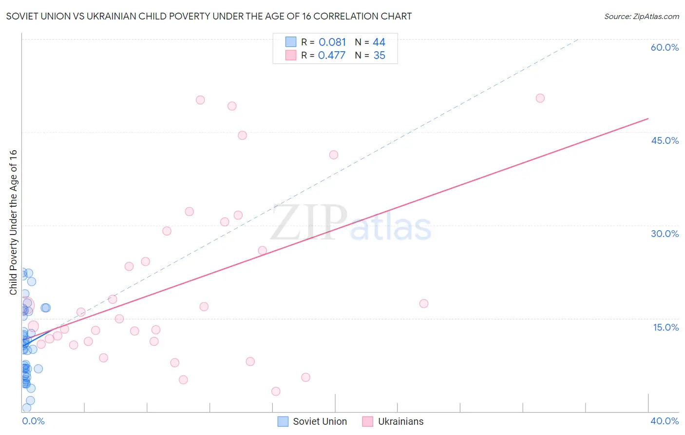Soviet Union vs Ukrainian Child Poverty Under the Age of 16