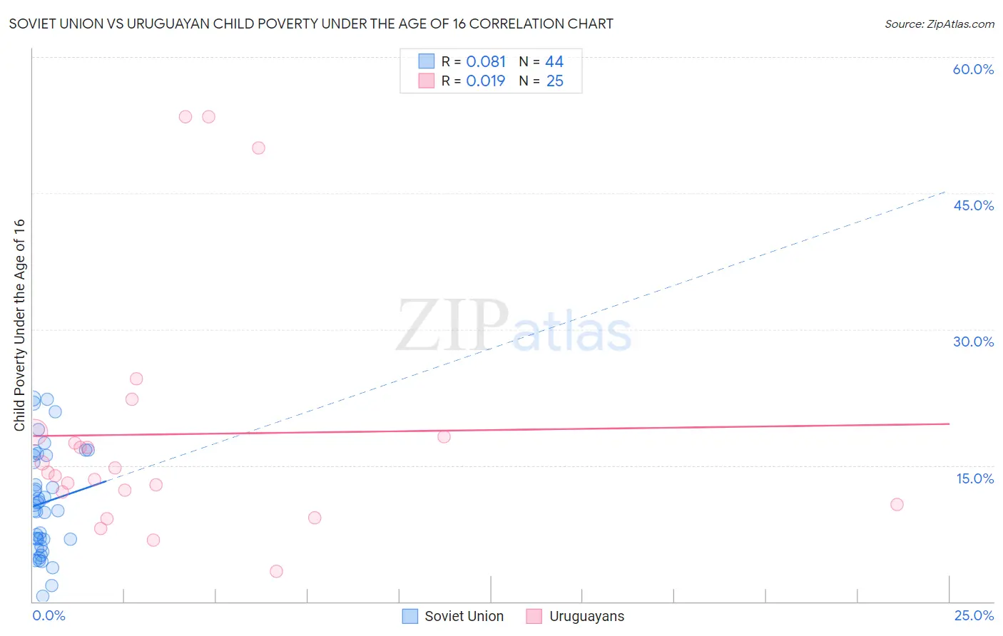 Soviet Union vs Uruguayan Child Poverty Under the Age of 16