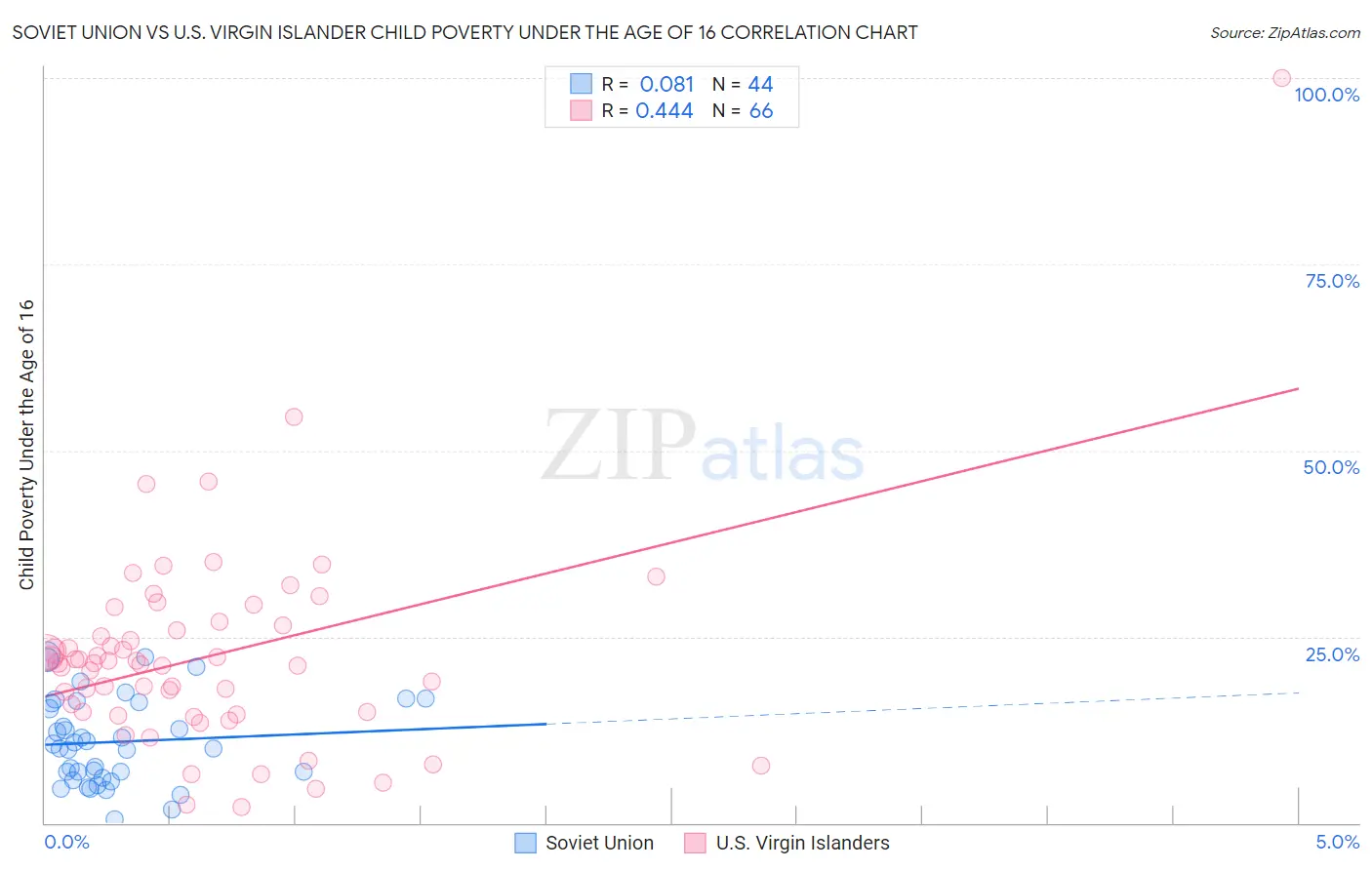 Soviet Union vs U.S. Virgin Islander Child Poverty Under the Age of 16