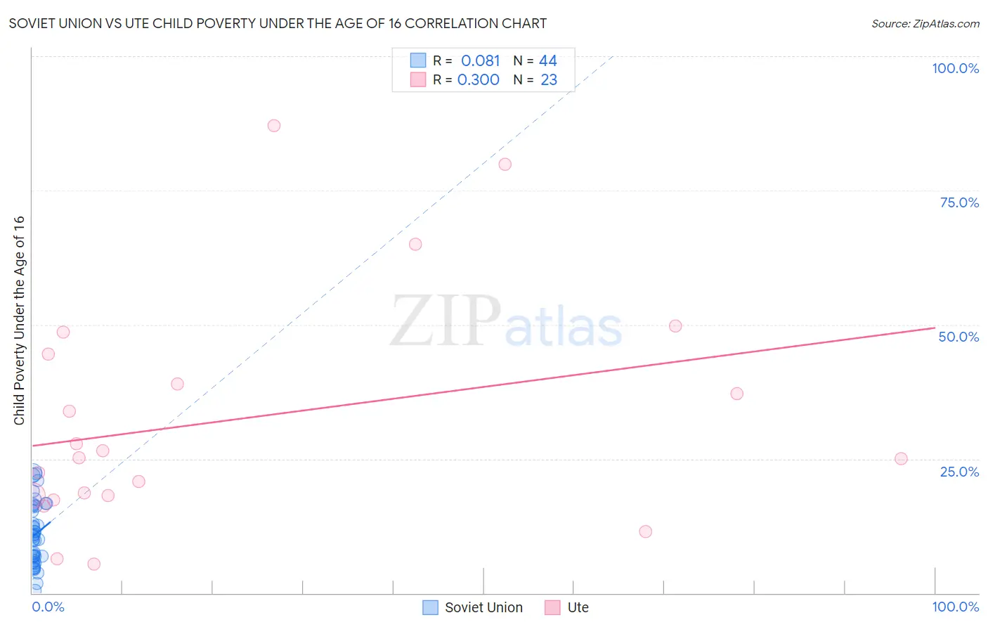 Soviet Union vs Ute Child Poverty Under the Age of 16