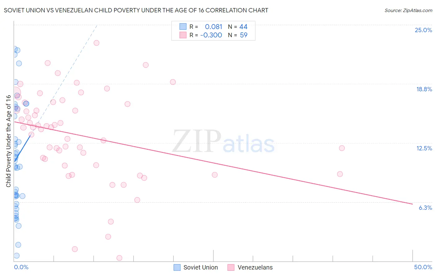 Soviet Union vs Venezuelan Child Poverty Under the Age of 16