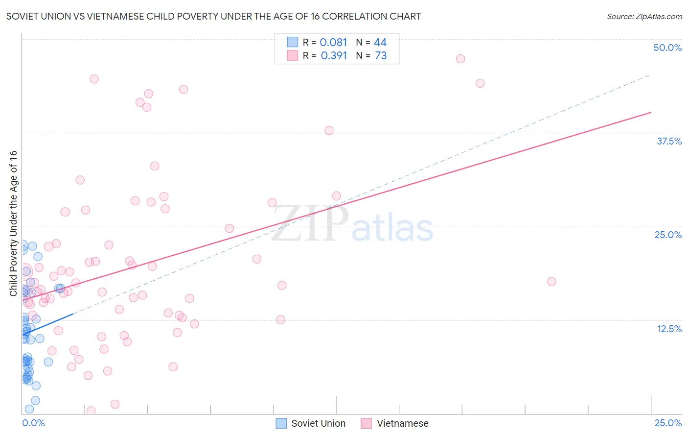 Soviet Union vs Vietnamese Child Poverty Under the Age of 16
