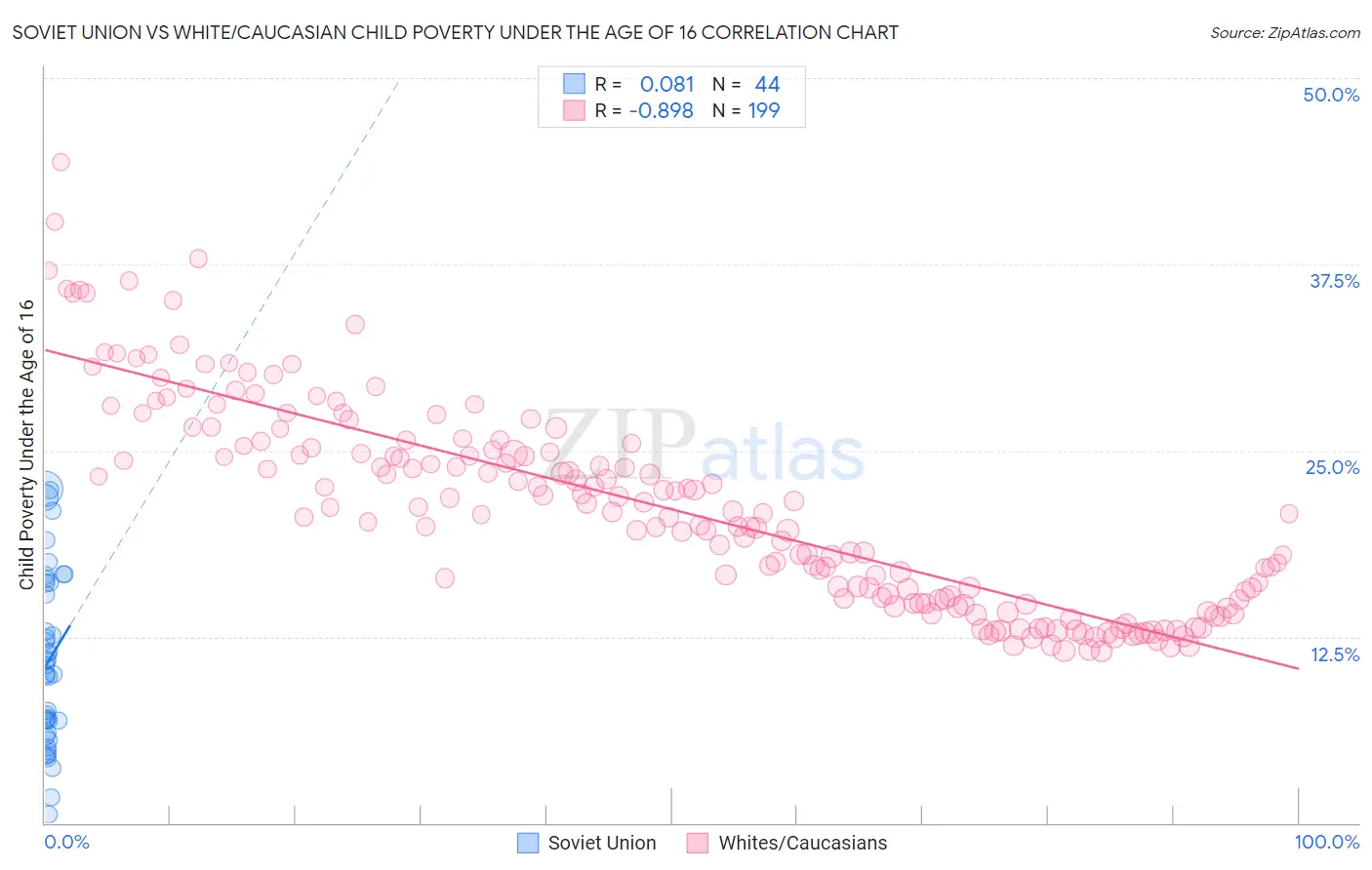 Soviet Union vs White/Caucasian Child Poverty Under the Age of 16