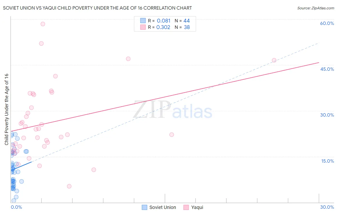 Soviet Union vs Yaqui Child Poverty Under the Age of 16