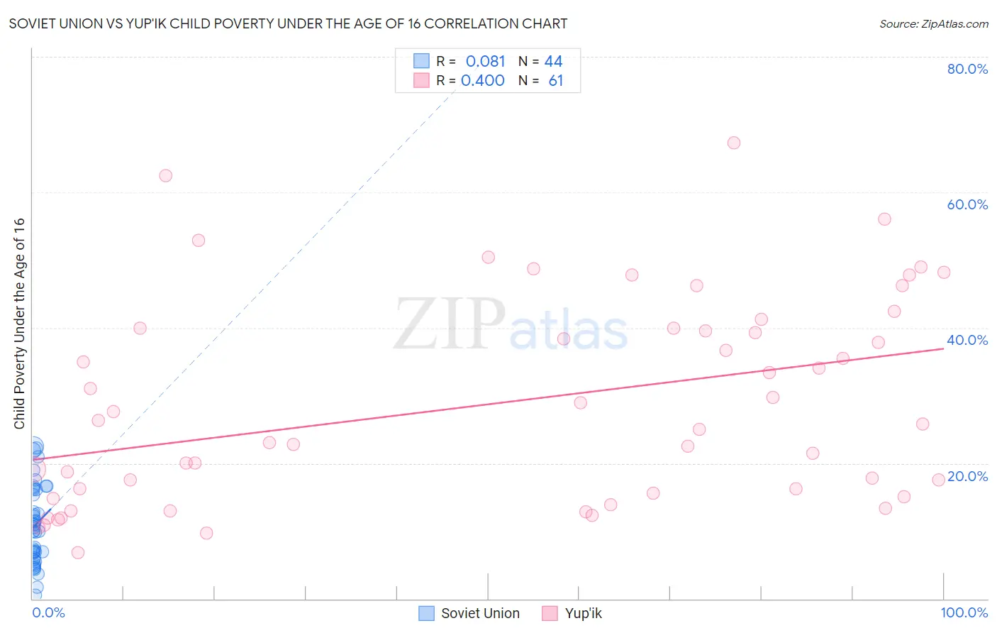 Soviet Union vs Yup'ik Child Poverty Under the Age of 16