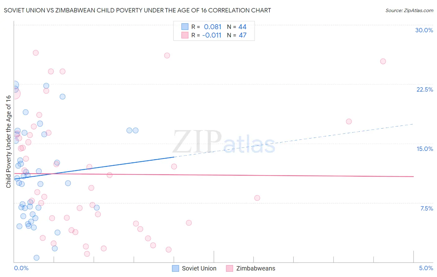 Soviet Union vs Zimbabwean Child Poverty Under the Age of 16