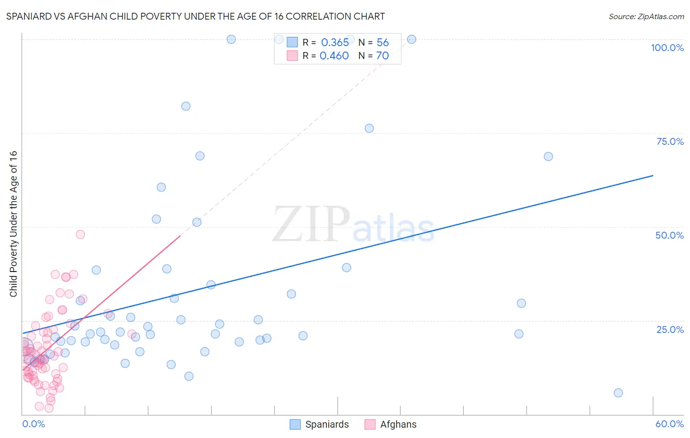 Spaniard vs Afghan Child Poverty Under the Age of 16