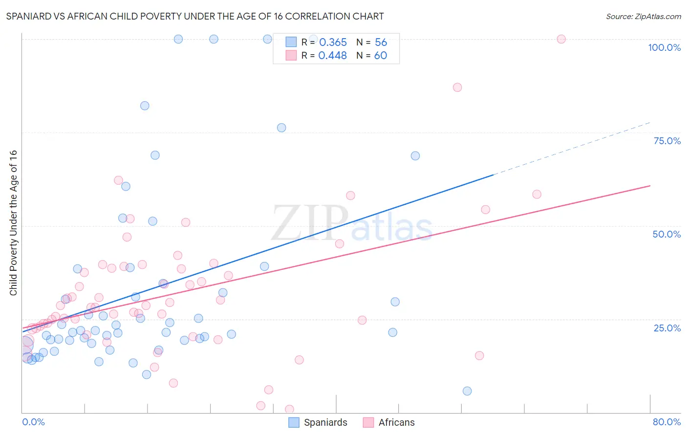 Spaniard vs African Child Poverty Under the Age of 16