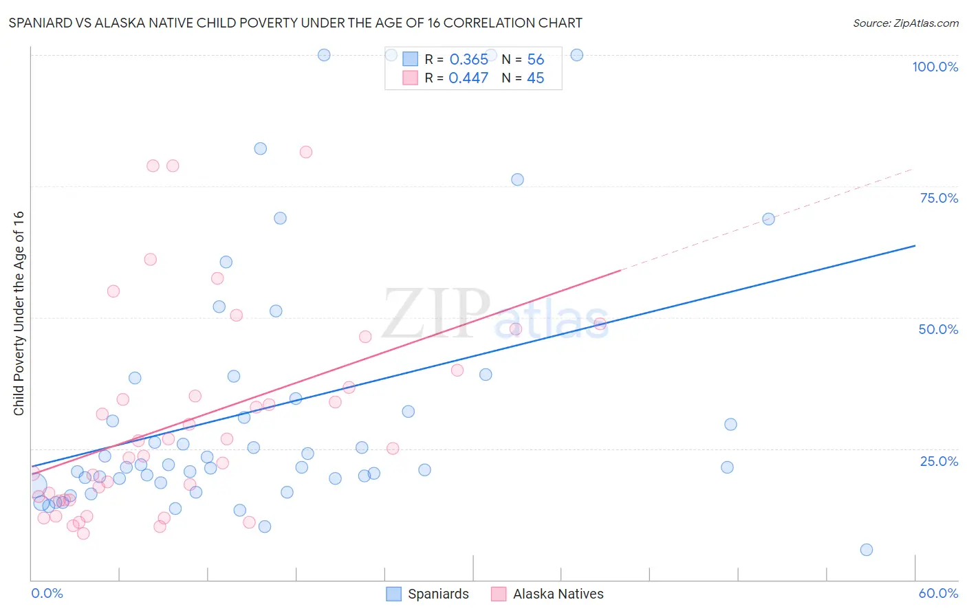 Spaniard vs Alaska Native Child Poverty Under the Age of 16