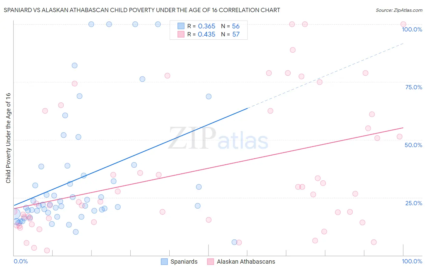 Spaniard vs Alaskan Athabascan Child Poverty Under the Age of 16