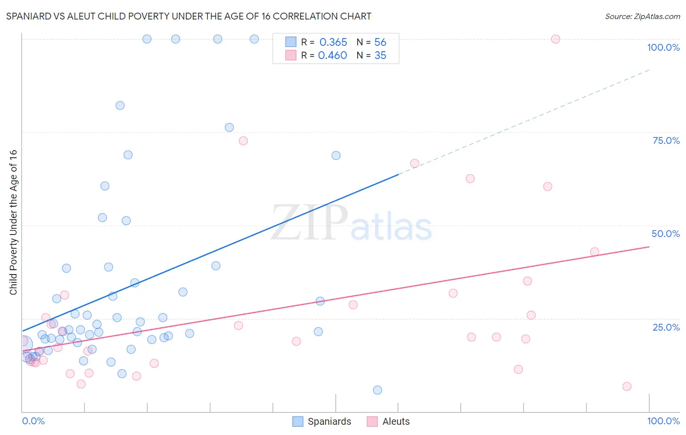 Spaniard vs Aleut Child Poverty Under the Age of 16