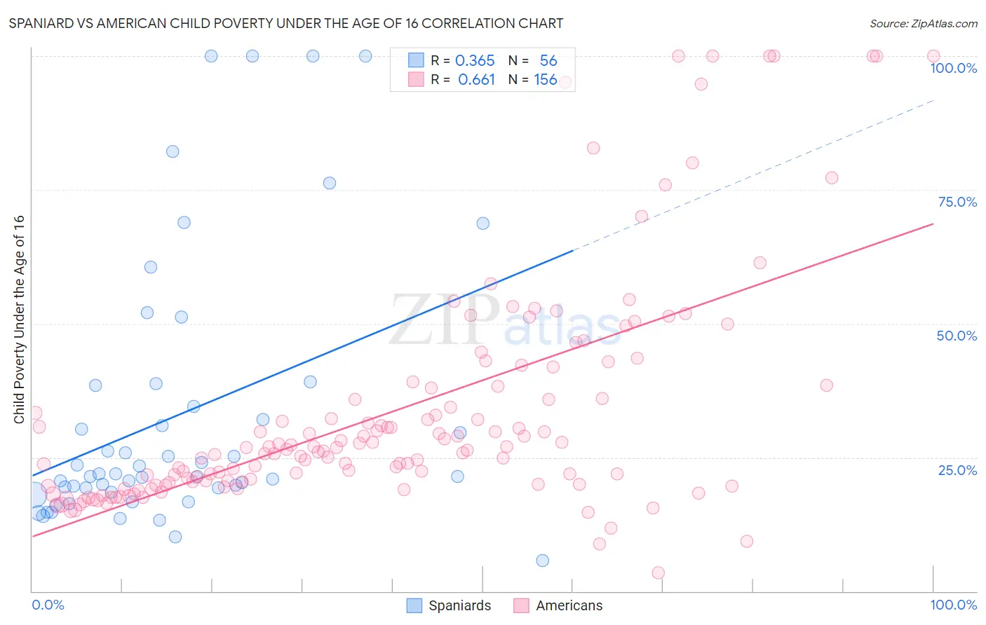 Spaniard vs American Child Poverty Under the Age of 16