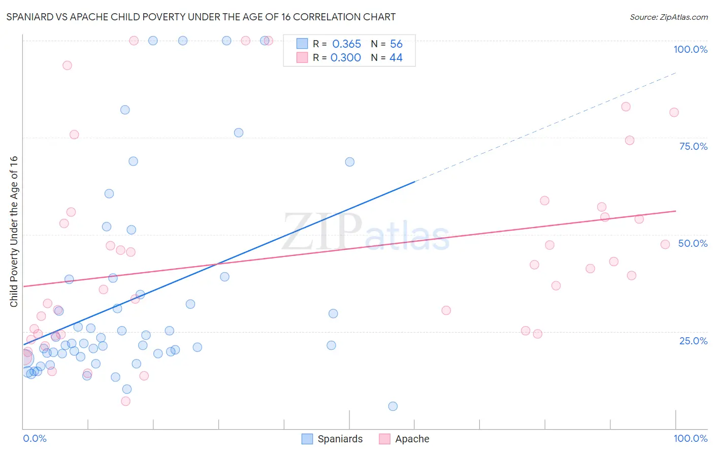 Spaniard vs Apache Child Poverty Under the Age of 16