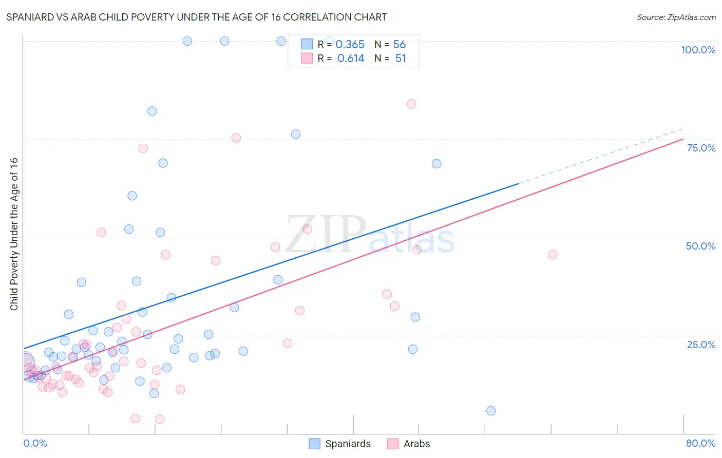 Spaniard vs Arab Child Poverty Under the Age of 16