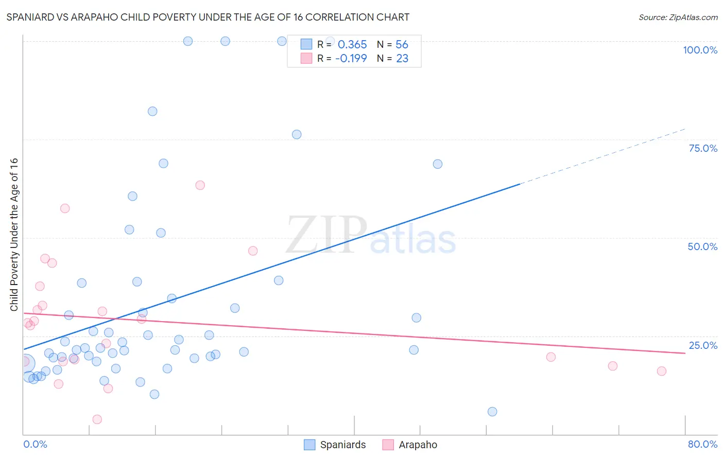 Spaniard vs Arapaho Child Poverty Under the Age of 16