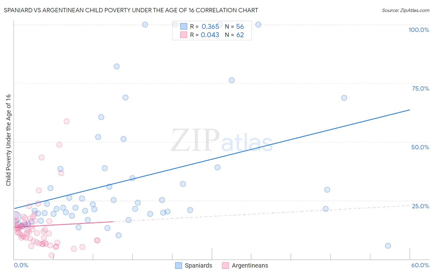 Spaniard vs Argentinean Child Poverty Under the Age of 16