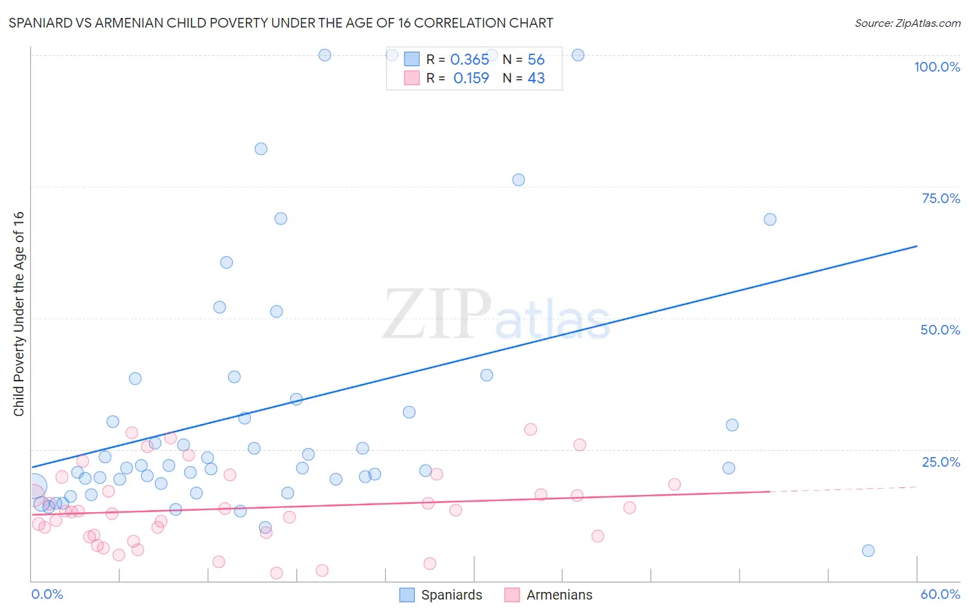 Spaniard vs Armenian Child Poverty Under the Age of 16