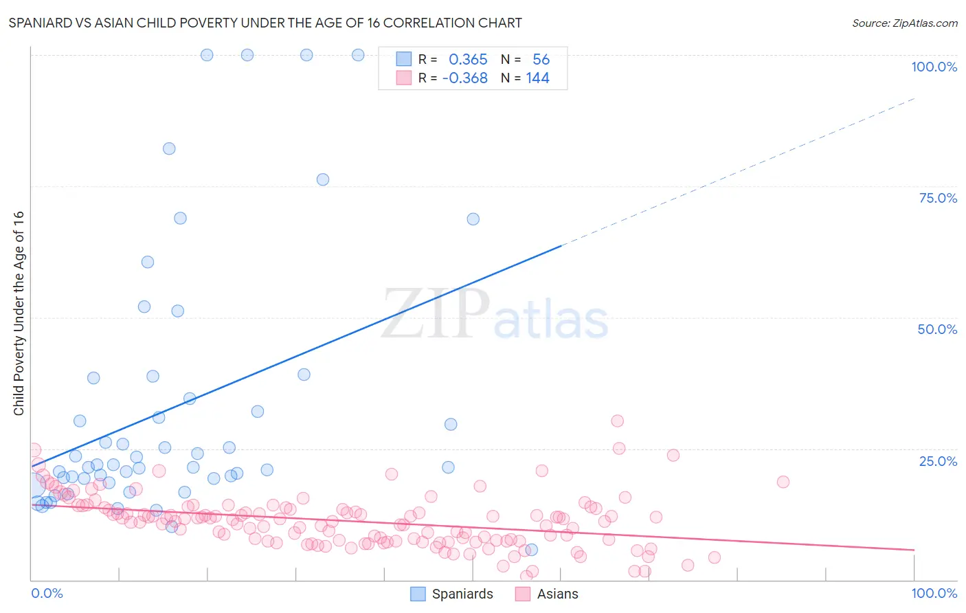 Spaniard vs Asian Child Poverty Under the Age of 16