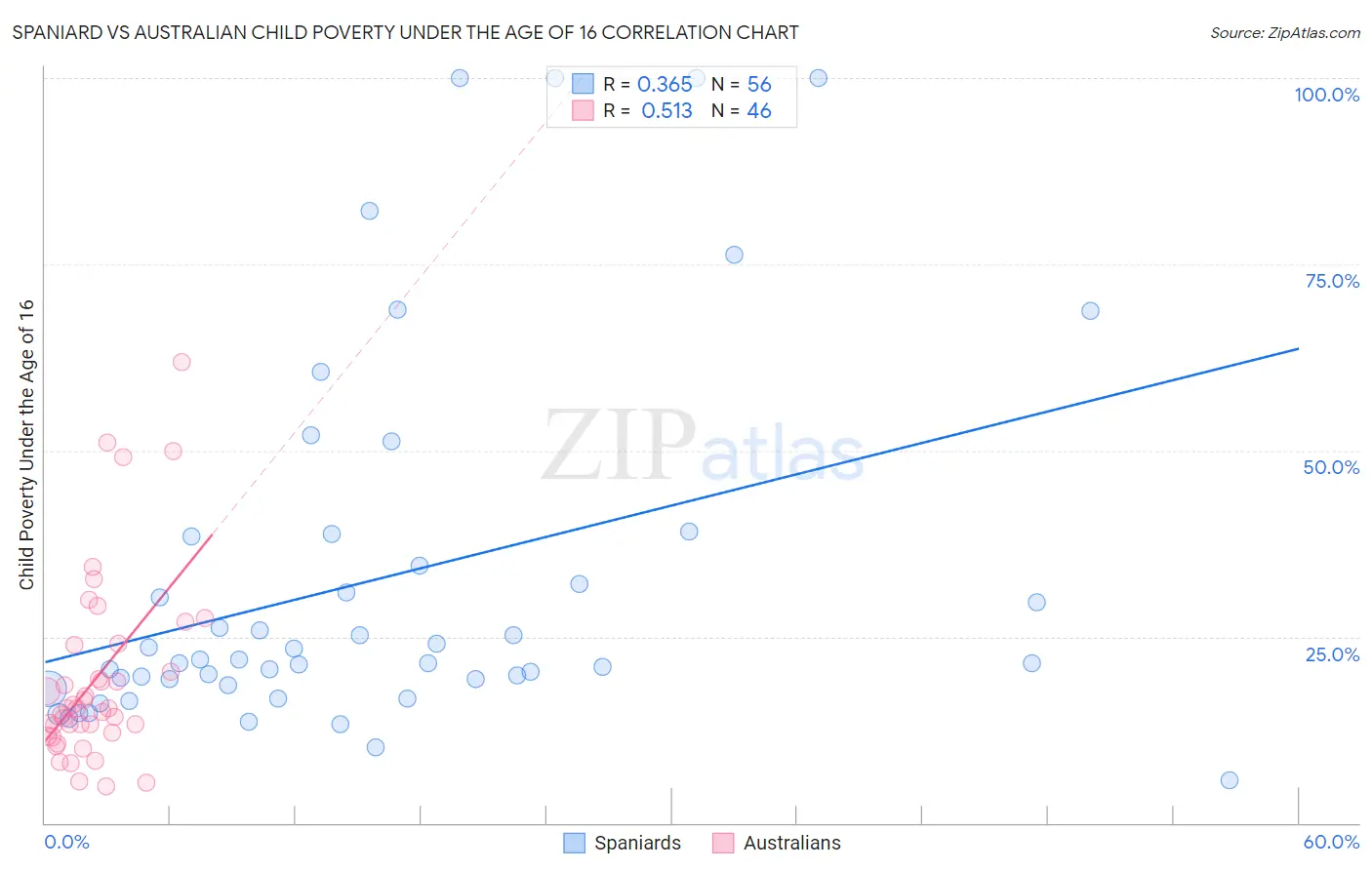 Spaniard vs Australian Child Poverty Under the Age of 16