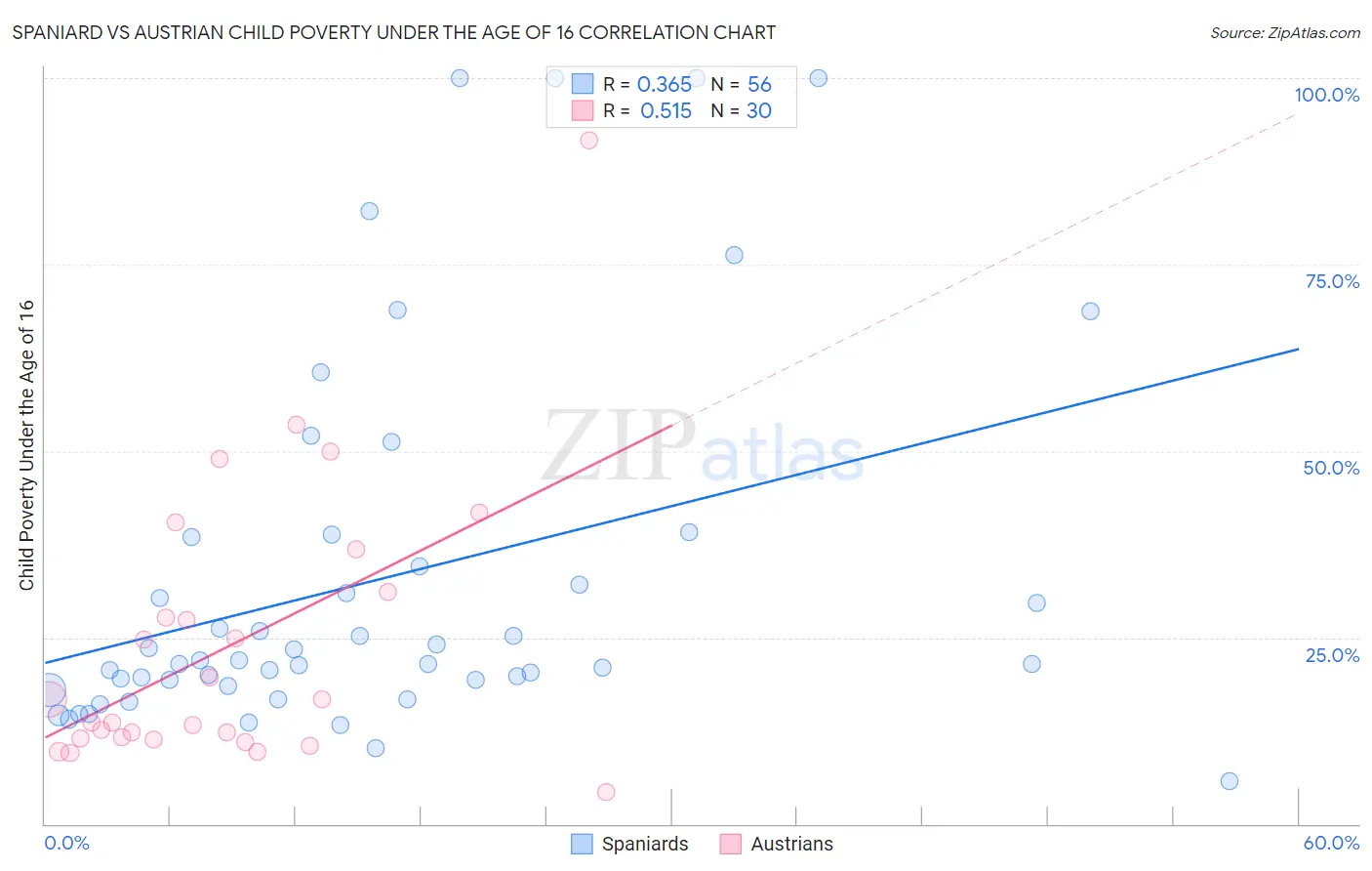 Spaniard vs Austrian Child Poverty Under the Age of 16