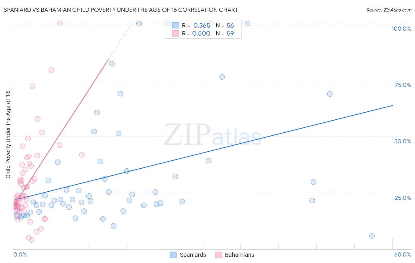 Spaniard vs Bahamian Child Poverty Under the Age of 16