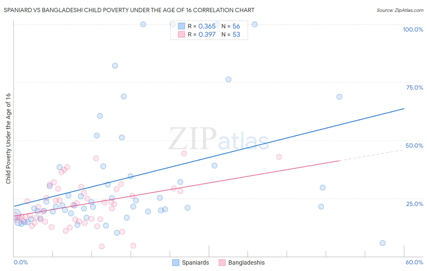 Spaniard vs Bangladeshi Child Poverty Under the Age of 16