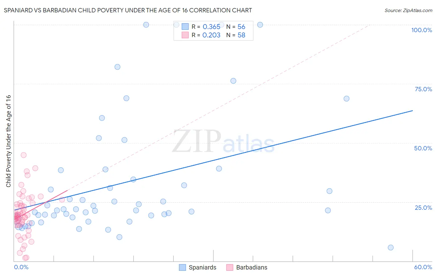 Spaniard vs Barbadian Child Poverty Under the Age of 16