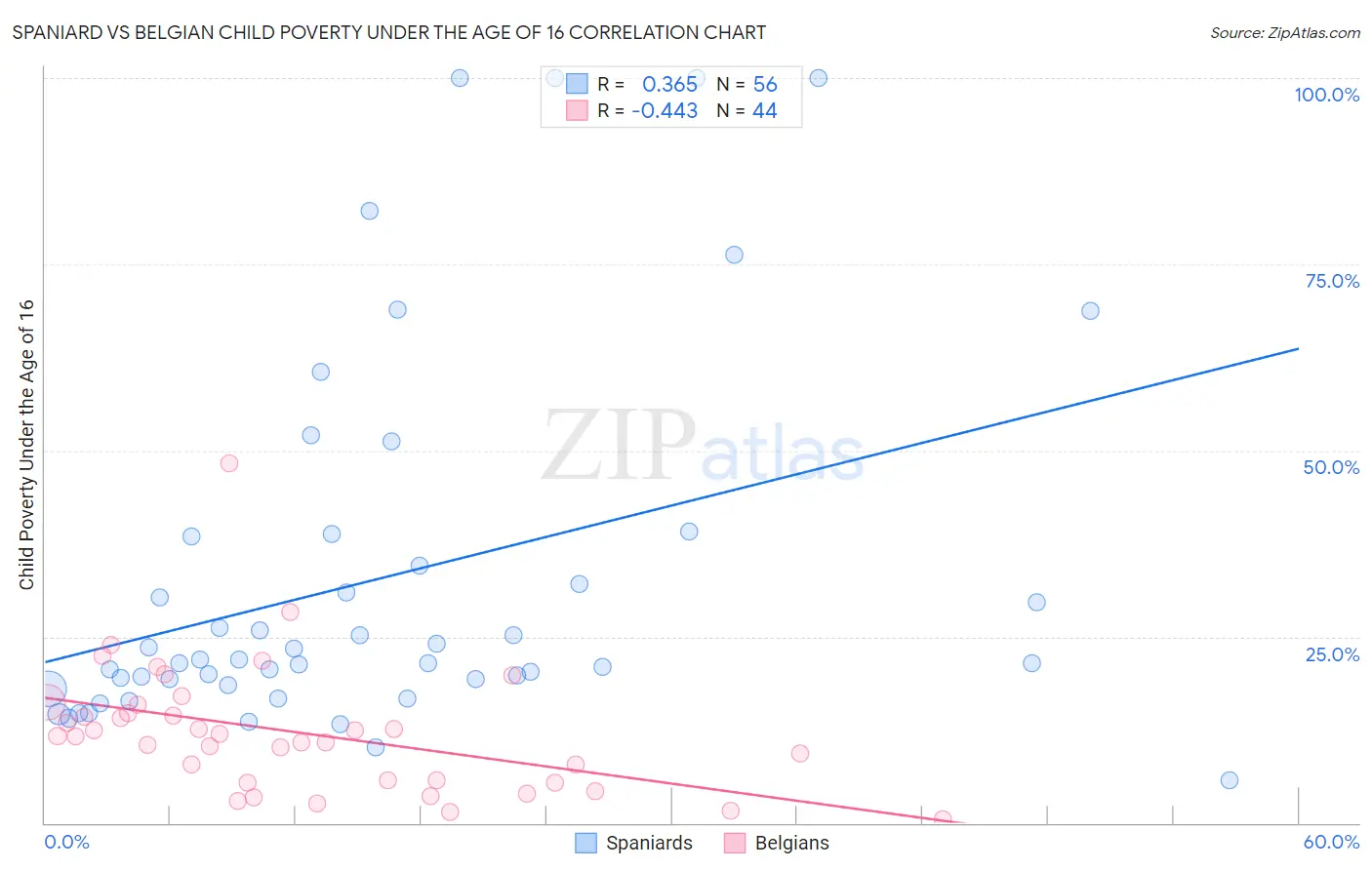 Spaniard vs Belgian Child Poverty Under the Age of 16