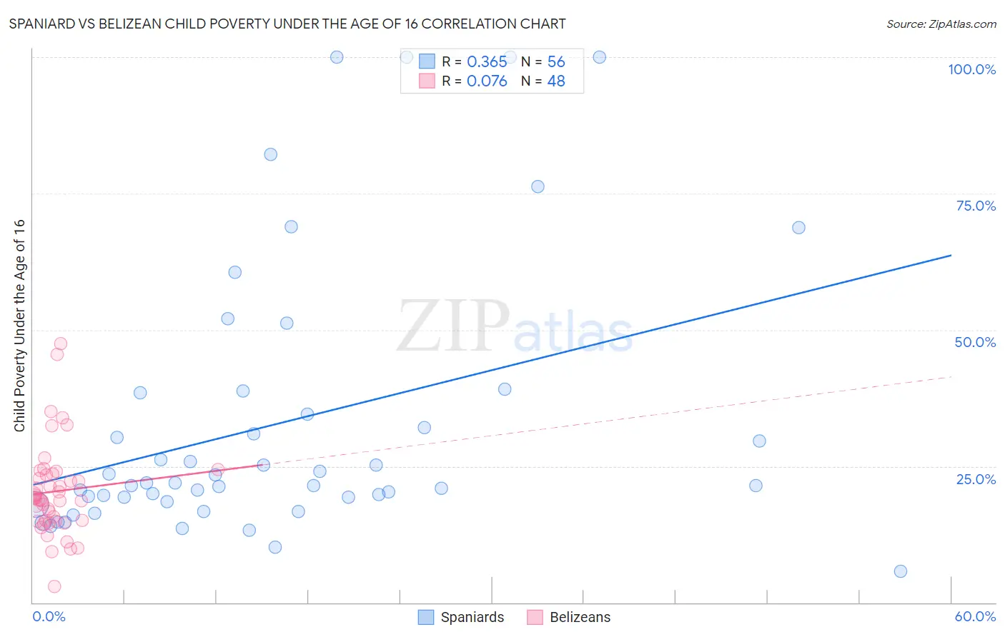 Spaniard vs Belizean Child Poverty Under the Age of 16