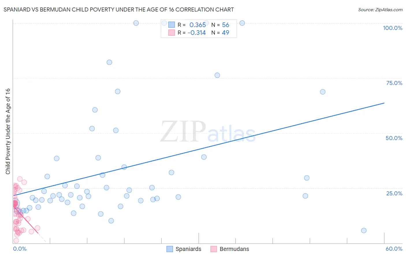 Spaniard vs Bermudan Child Poverty Under the Age of 16