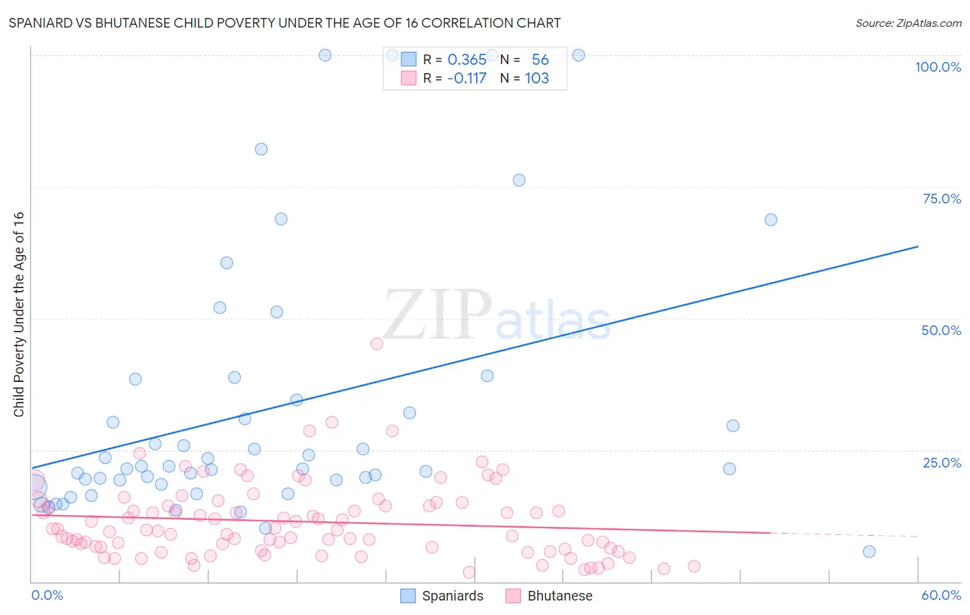 Spaniard vs Bhutanese Child Poverty Under the Age of 16