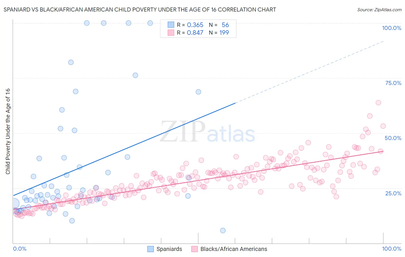Spaniard vs Black/African American Child Poverty Under the Age of 16