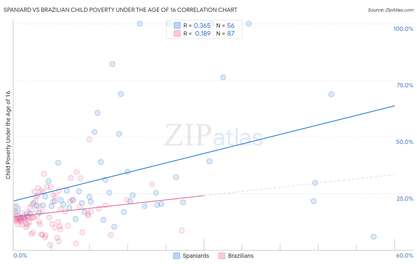 Spaniard vs Brazilian Child Poverty Under the Age of 16