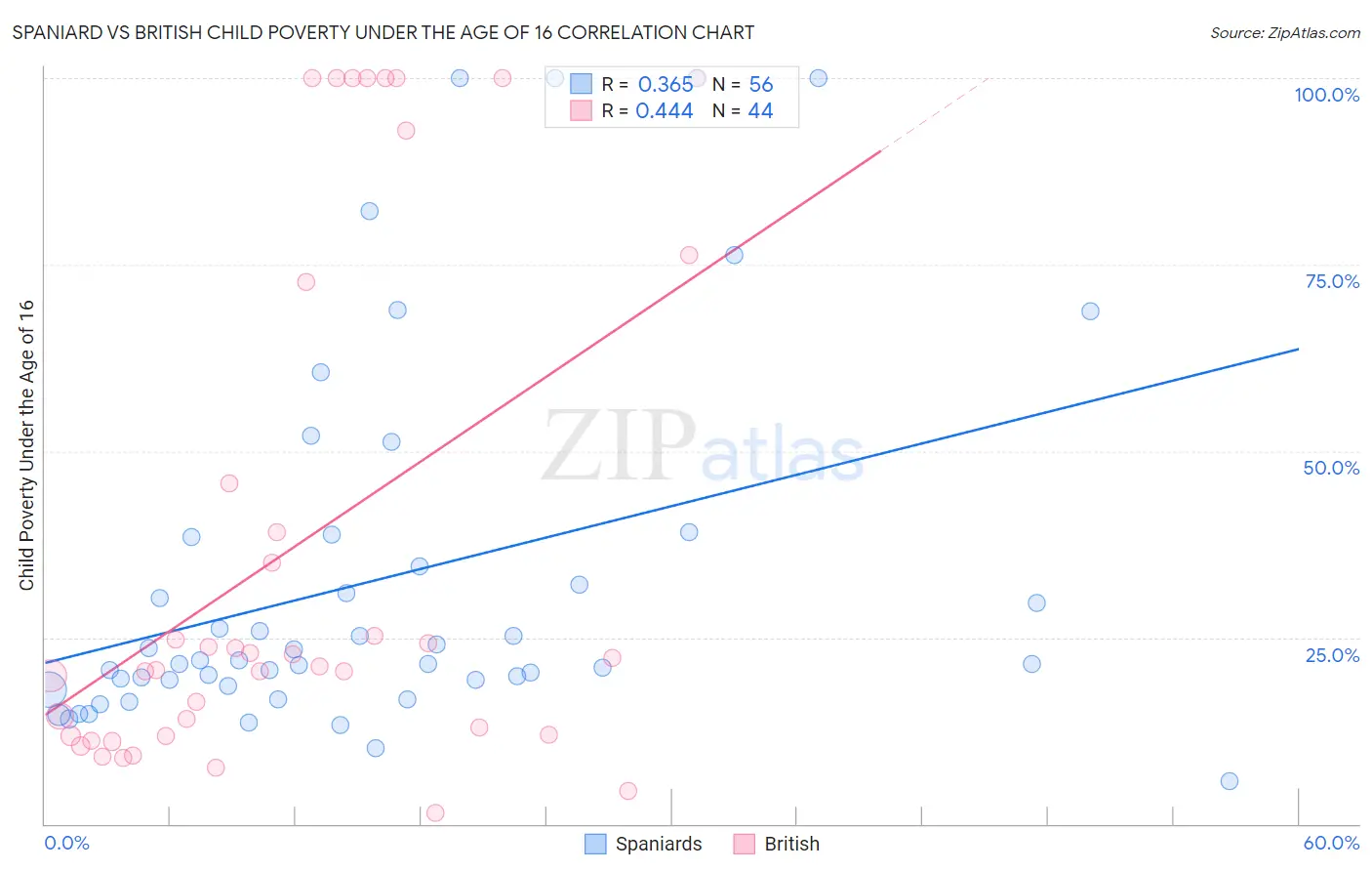 Spaniard vs British Child Poverty Under the Age of 16