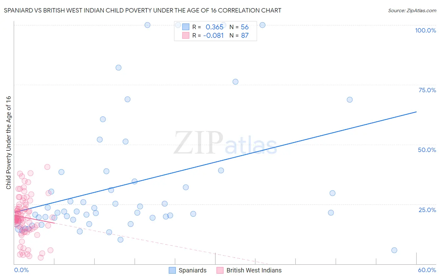 Spaniard vs British West Indian Child Poverty Under the Age of 16