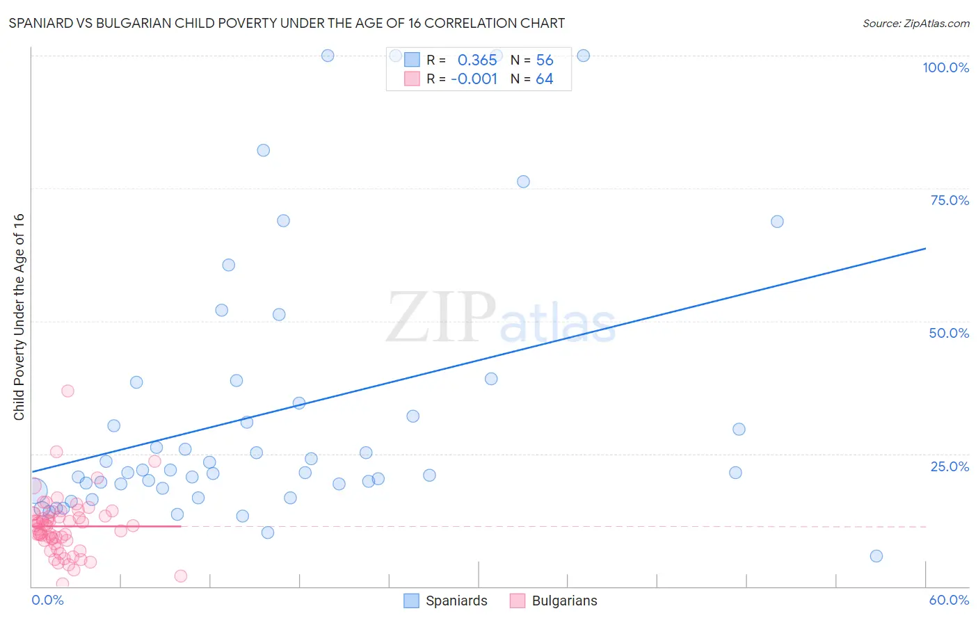 Spaniard vs Bulgarian Child Poverty Under the Age of 16