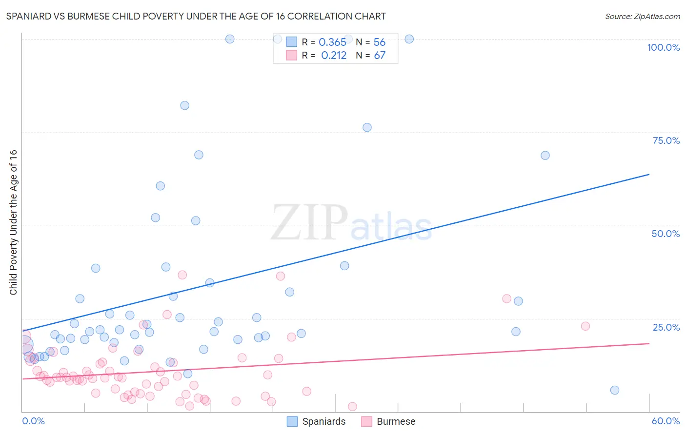 Spaniard vs Burmese Child Poverty Under the Age of 16