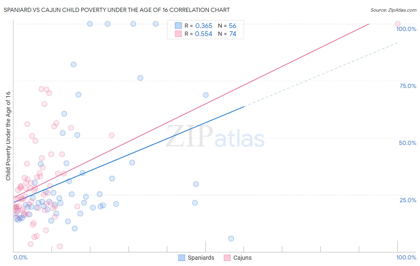 Spaniard vs Cajun Child Poverty Under the Age of 16
