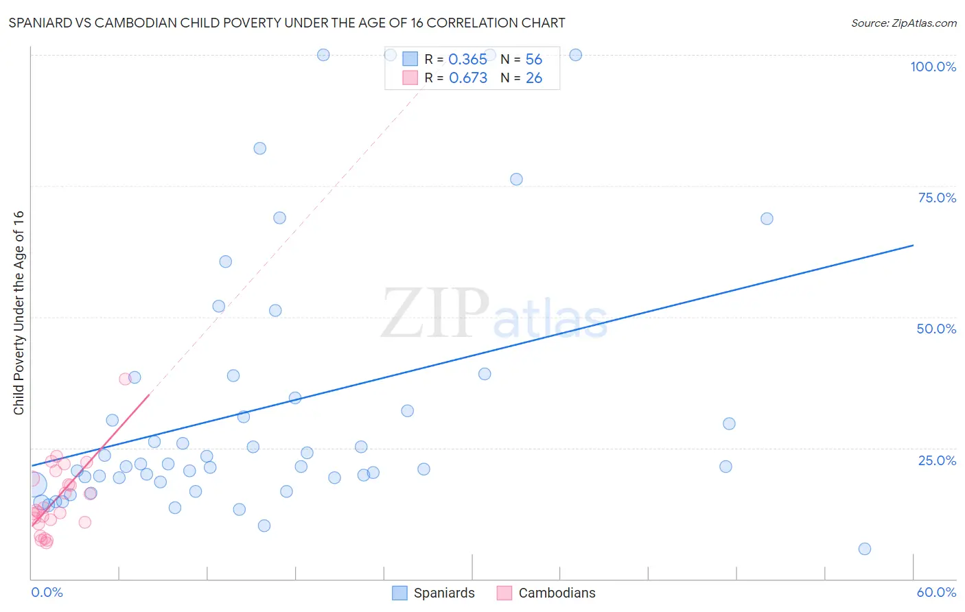 Spaniard vs Cambodian Child Poverty Under the Age of 16